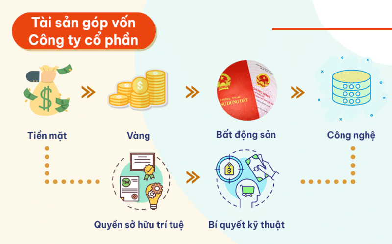 Quy định về các tài sản góp vốn khi thành lập công ty cổ phần